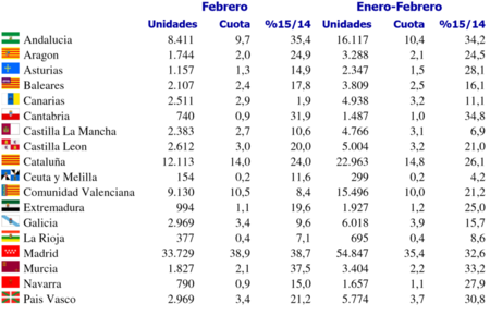 Ventas De Coches España