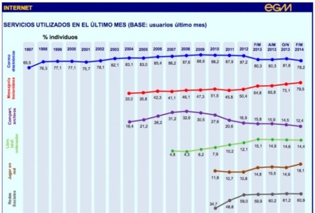 España: la mensajería instantánea supera al email por primera vez y el P2P cae en picado (EGM)
