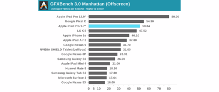 Benchmark Ipad Pro