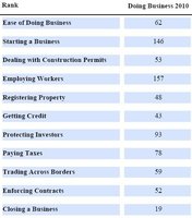 Doing Business 2010 – sigue la triste realidad de España
