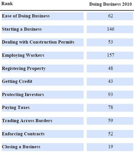 Doing Business 2010 – sigue la triste realidad de España