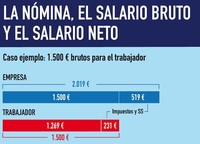 Costes salariales: que cada trabajador pague los suyos