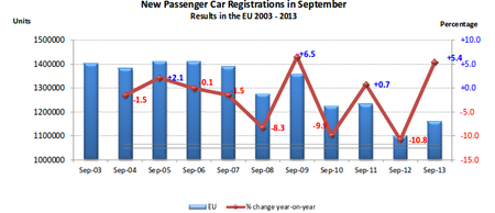 Matriculaciones Unión Europea septiembre 2013