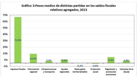 Pesos Medios De Distintas Partidas En Los Saldos Fiscales