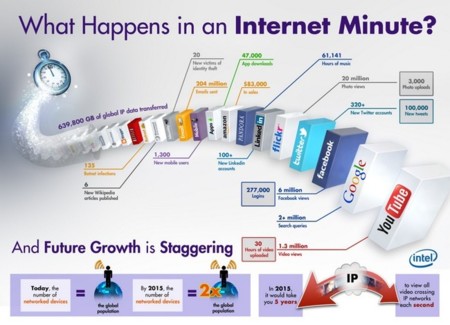 ¿Qué sucede en Internet cada minuto?