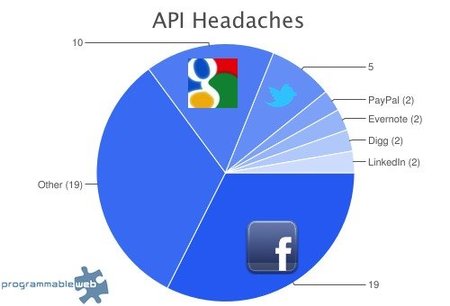 La API de Facebook es la que más quebraderos de cabeza provoca a los desarrolladores