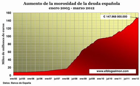 Morosidad de la banca española enero 2005 - marzo 2012