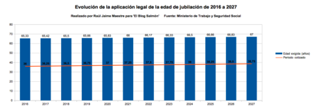 Edad Jubilacion Legal