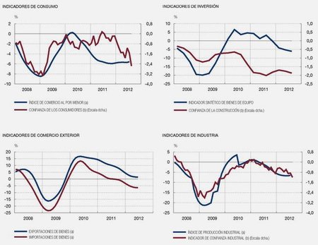 BdE consumo inversion comercio industria