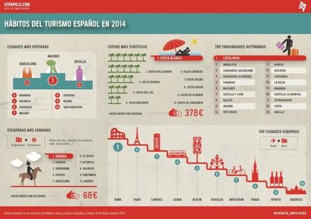 Atrápalo Infografía Hábitos Del Turismo Español En 2014