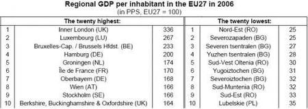 Algunas zonas europeas son mucho más pobres que otras