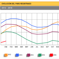 El paro sube en enero, aunque baja en términos desestacionalizados 