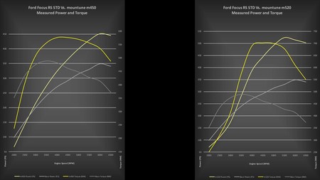 Mountune Ford Focus RS m450 y m520