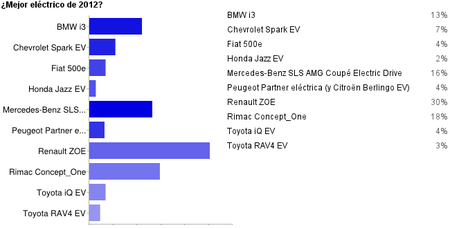 Resultados mejor coche eléctrico de 2012 en Motorpasión