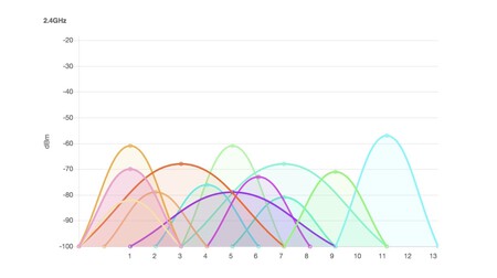 Congestión en la banda de 2,4 GHz