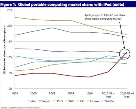 Apple se posiciona gracias al iPad como la tercera compañía de portátiles