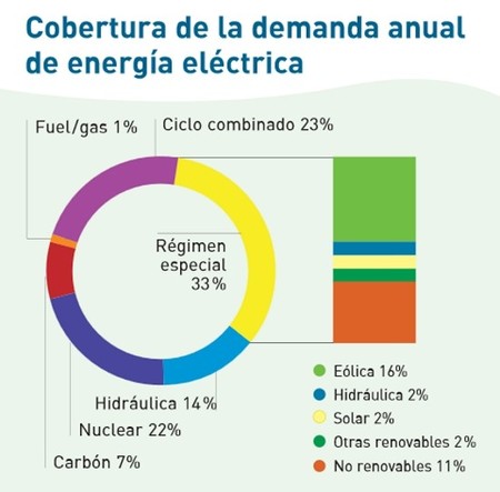 Cobertura de la demanda de energía eléctrica REE 2010