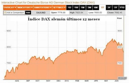 Índice DAX alemán últimos12 meses
