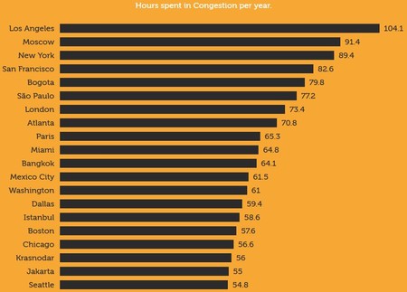 Most Congested Cities