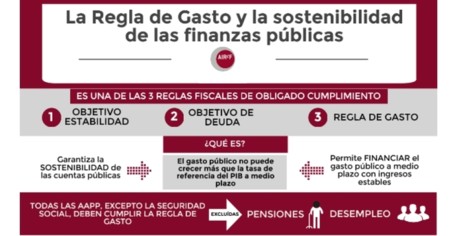 Regla de gasto, infografía