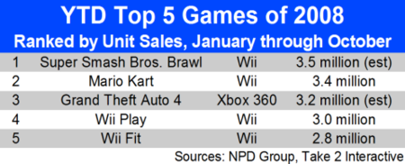 Cuatro juegos de Wii entre los cinco más vendidos del año en EEUU