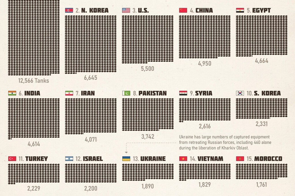 Los países con el mayor número de tanques de combate, reunidos en este ilustrativo gráfico