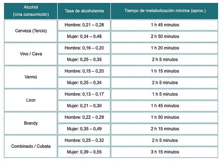 Absorcion Alcohol Bebidas