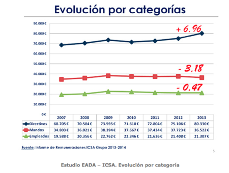 La extinción de la clase media está en marcha