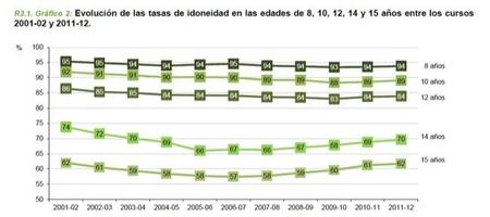 Casi el 40% de los alumnos españoles lleva algún curso de retraso con respecto a su edad en 4º ESO