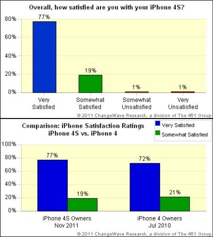 El iPhone 4S consigue un 96% de satisfacción del cliente, el mejor porcentaje de Apple hasta la fecha