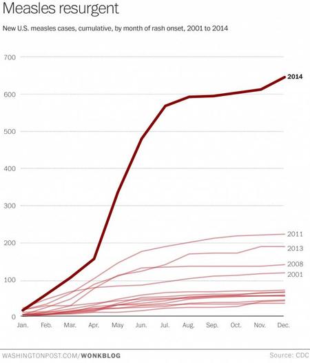 Gráfico sarampión EEUU