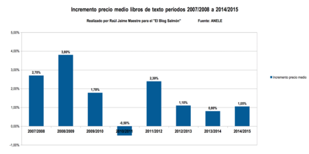 Incremento Precio Medio Libro Texto
