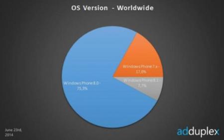 Windows Phone 8.1 está instalado en el 7,7% de los móviles de esta plataforma, según AdDuplex
