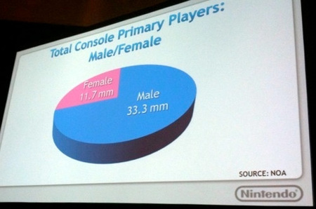 Reggie demuestra el éxito de Nintendo entre las mujeres jugonas