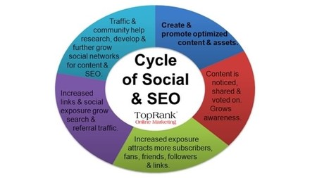 Cómo debe tu empresa combinar el marketing en social media y el SEO