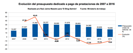 Evolucion Pago Prestaciones
