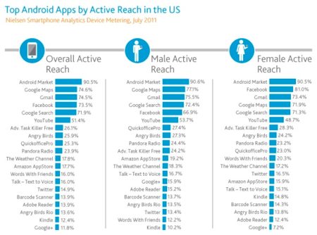 Google domina el mercado de apps en Android: ¿cuántas apps necesita el usuario medio?