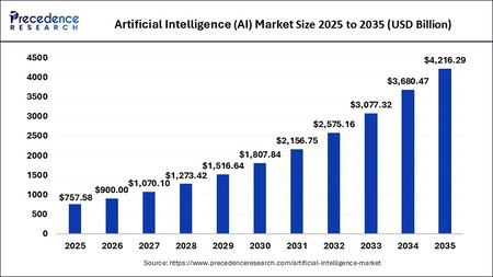 Artificial Intelligence Market Size