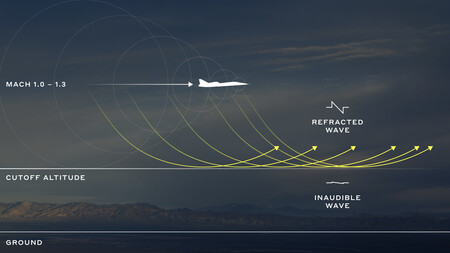 Boomless Cruise Mach Cutoff
