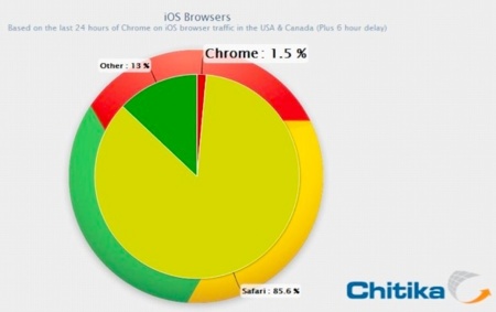 Chrome para iOS empieza con un 1,5% de cuota de mercado de navegadores