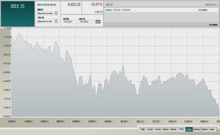 Fiebre de la banca hunde al Ibex un 14% en abril y 35% en 12 meses