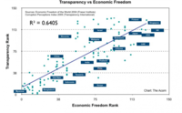 Libertad económica y menor corrupción, dos variables relacionadas 