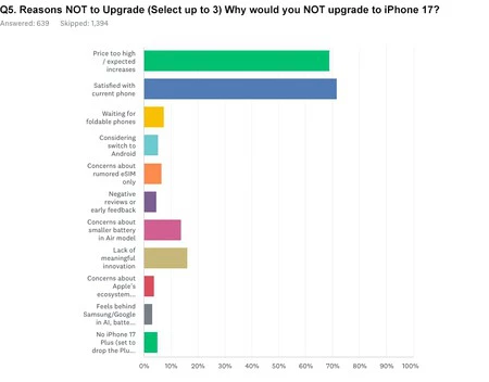 Razones por las que no se comprarían un iPhone 17 Razones por las que no se comprarían un iPhone 17