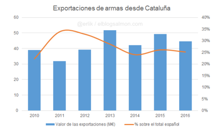 Exportaciones de armas desde Cataluña