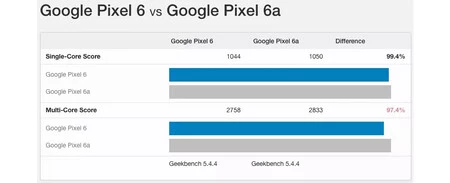 Pixel 6a ギークベンチ