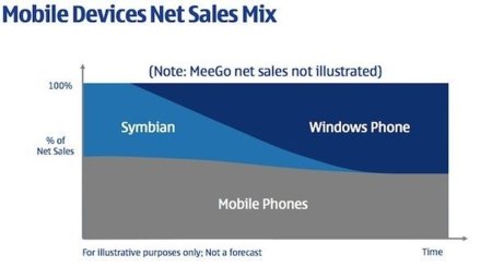 Nokia : “La transición a Windows Phone 7 tardará dos años en completarse”