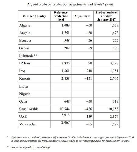 Country Production Cut Sheet Opec