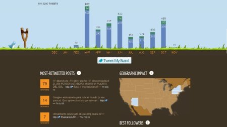 Tweetsheet: los datos de tus tweets expuestos de forma visual
