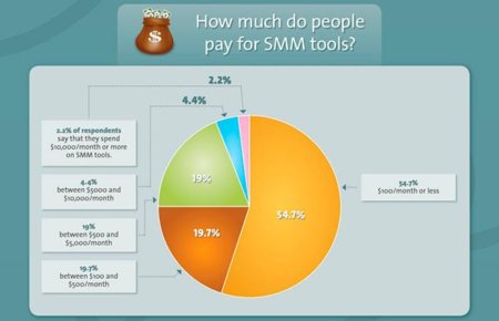 Estadísticas sobre las herramientas de monitorización en Social Media, la infografía de la semana