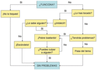 Diagrama de flujo para la resolución de problemas